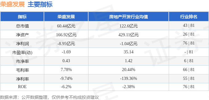 股票行情快报：荣盛发展（002146）8月1日主力资金净卖出2442.79万元