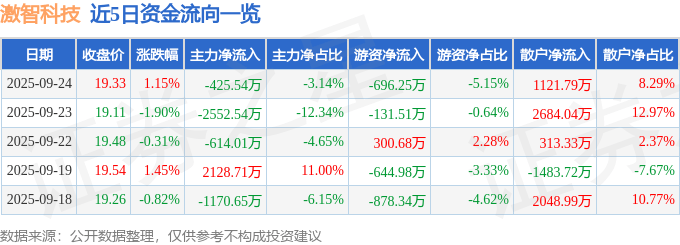 股票行情快报：激智科技（300566）9月24日主力资金净卖出425.54万元