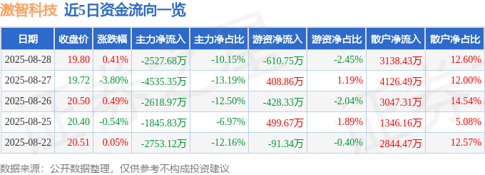股票行情快报：激智科技（300566）8月28日主力资金净卖出2527.68万元