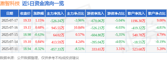 股票行情快报：激智科技（300566）7月17日主力资金净卖出526.24万元