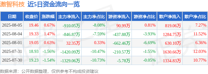 股票行情快报：激智科技（300566）8月5日主力资金净卖出910.05万元