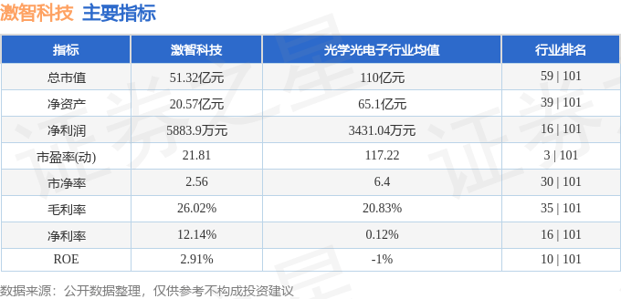 股票行情快报：激智科技（300566）8月5日主力资金净卖出910.05万元