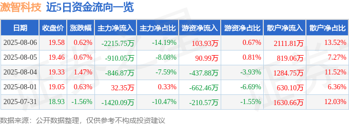 股票行情快报：激智科技（300566）8月6日主力资金净卖出2215.75万元