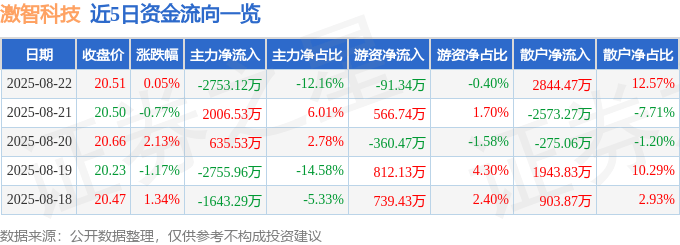 股票行情快报：激智科技（300566）8月22日主力资金净卖出2753.12万元