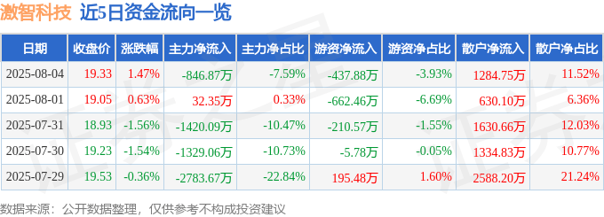股票行情快报：激智科技（300566）8月4日主力资金净卖出846.87万元