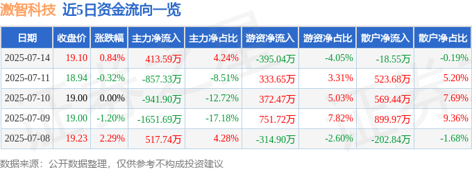 股票行情快报：激智科技（300566）7月14日主力资金净买入413.59万元
