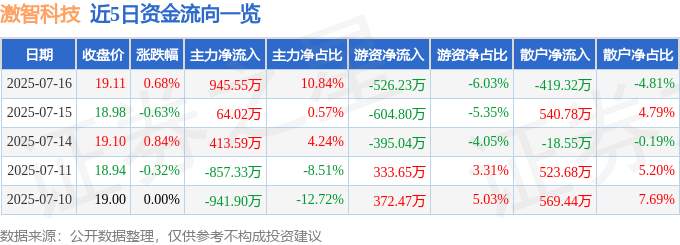 股票行情快报：激智科技（300566）7月16日主力资金净买入945.55万元