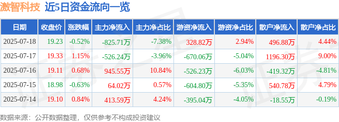 股票行情快报：激智科技（300566）7月18日主力资金净卖出825.71万元