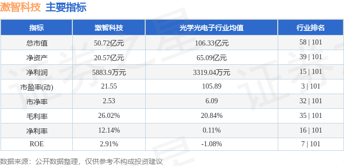 股票行情快报：激智科技（300566）7月18日主力资金净卖出825.71万元