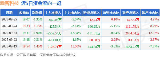 股票行情快报：激智科技（300566）9月25日主力资金净卖出660.06万元