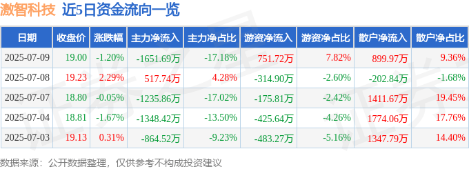 股票行情快报：激智科技（300566）7月9日主力资金净卖出1651.69万元
