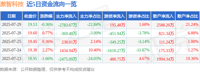 股票行情快报：激智科技（300566）7月29日主力资金净卖出2783.67万元