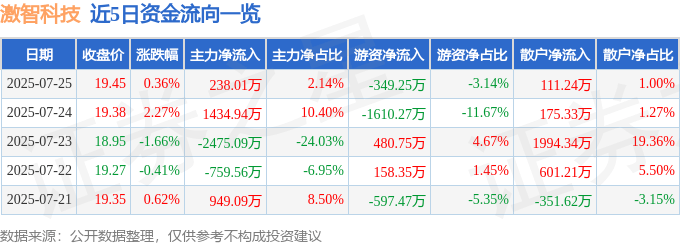股票行情快报：激智科技（300566）7月25日主力资金净买入238.01万元