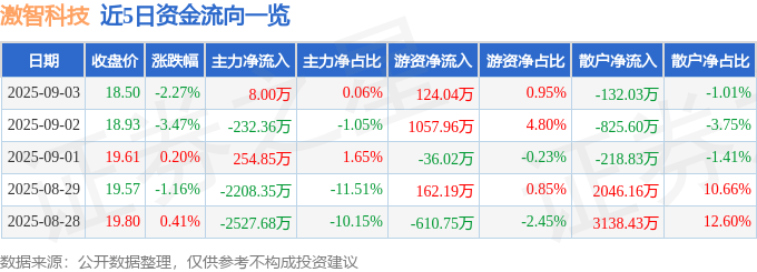 股票行情快报：激智科技（300566）9月3日主力资金净买入8.00万元
