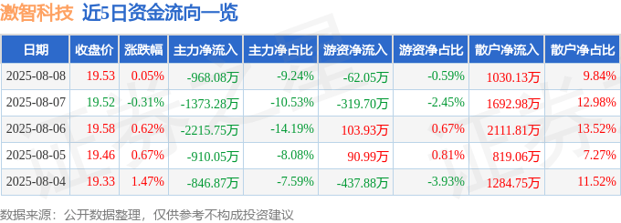 股票行情快报：激智科技（300566）8月8日主力资金净卖出968.08万元