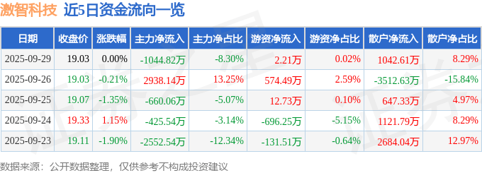 股票行情快报：激智科技（300566）9月29日主力资金净卖出1044.82万元