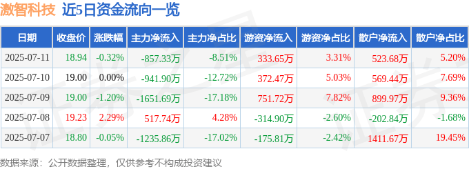 股票行情快报：激智科技（300566）7月11日主力资金净卖出857.33万元