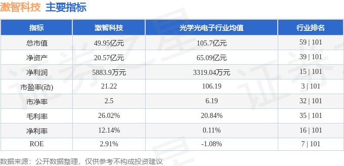 股票行情快报：激智科技（300566）7月11日主力资金净卖出857.33万元