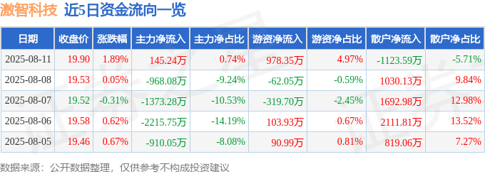 股票行情快报：激智科技（300566）8月11日主力资金净买入145.24万元