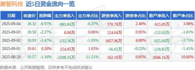 股票行情快报：激智科技（300566）9月4日主力资金净卖出985.84万元