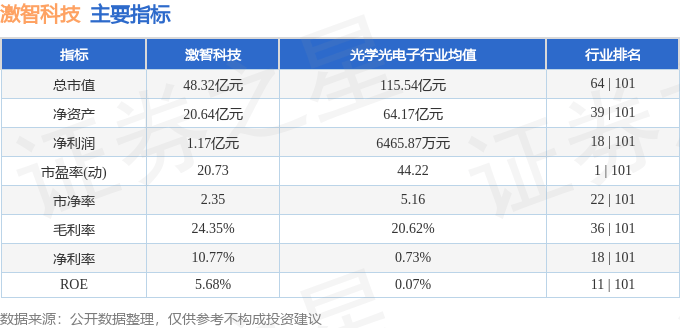 股票行情快报：激智科技（300566）9月4日主力资金净卖出985.84万元