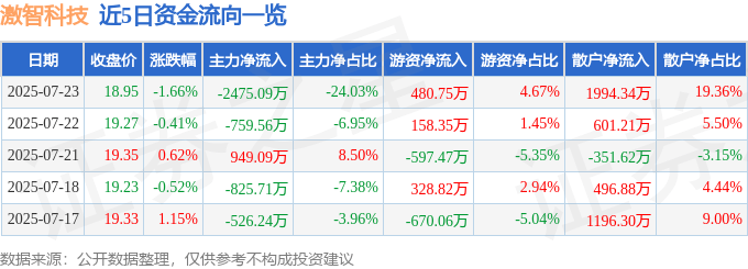股票行情快报：激智科技（300566）7月23日主力资金净卖出2475.09万元