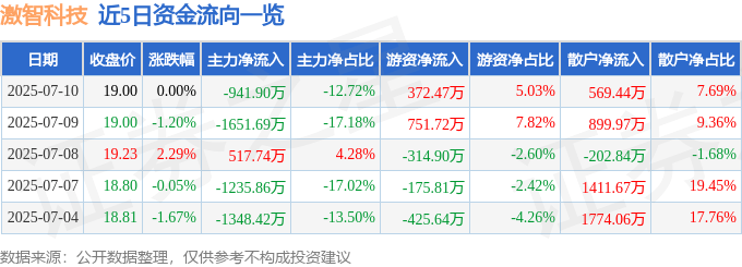 股票行情快报：激智科技（300566）7月10日主力资金净卖出941.90万元