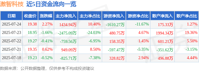 股票行情快报：激智科技（300566）7月24日主力资金净买入1434.94万元