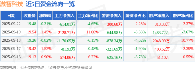 股票行情快报：激智科技（300566）9月22日主力资金净卖出614.01万元