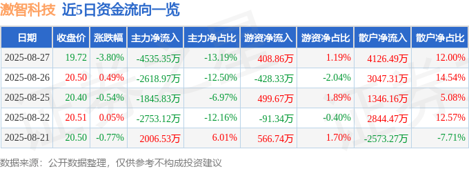 股票行情快报：激智科技（300566）8月27日主力资金净卖出4535.35万元