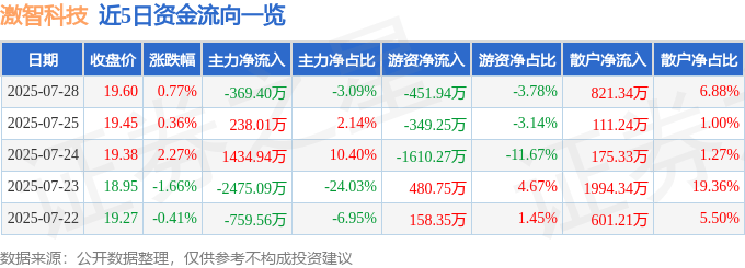 股票行情快报：激智科技（300566）7月28日主力资金净卖出369.40万元