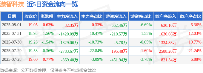 股票行情快报：激智科技（300566）8月1日主力资金净买入32.35万元