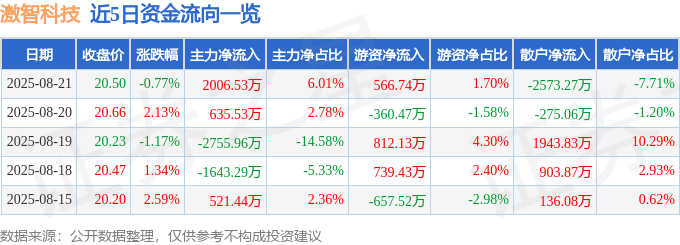 股票行情快报：激智科技（300566）8月21日主力资金净买入2006.53万元