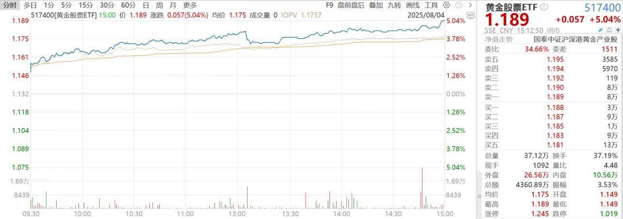 黄金股票ETF大涨5.04%点评