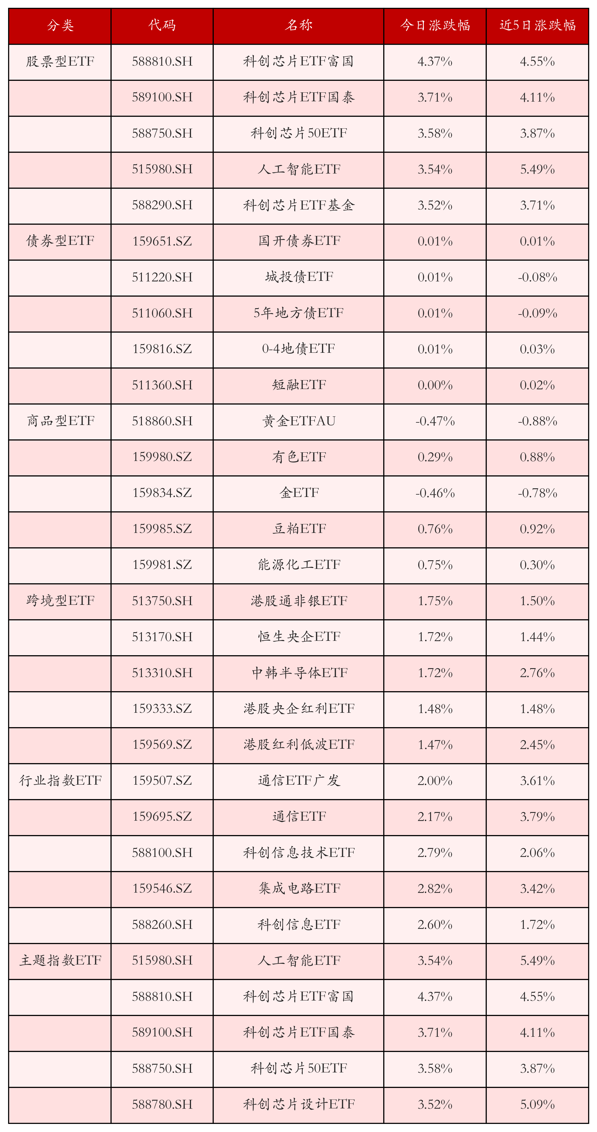 多只科创芯片ETF大涨；股票ETF持续“吸金”丨ETF晚报
