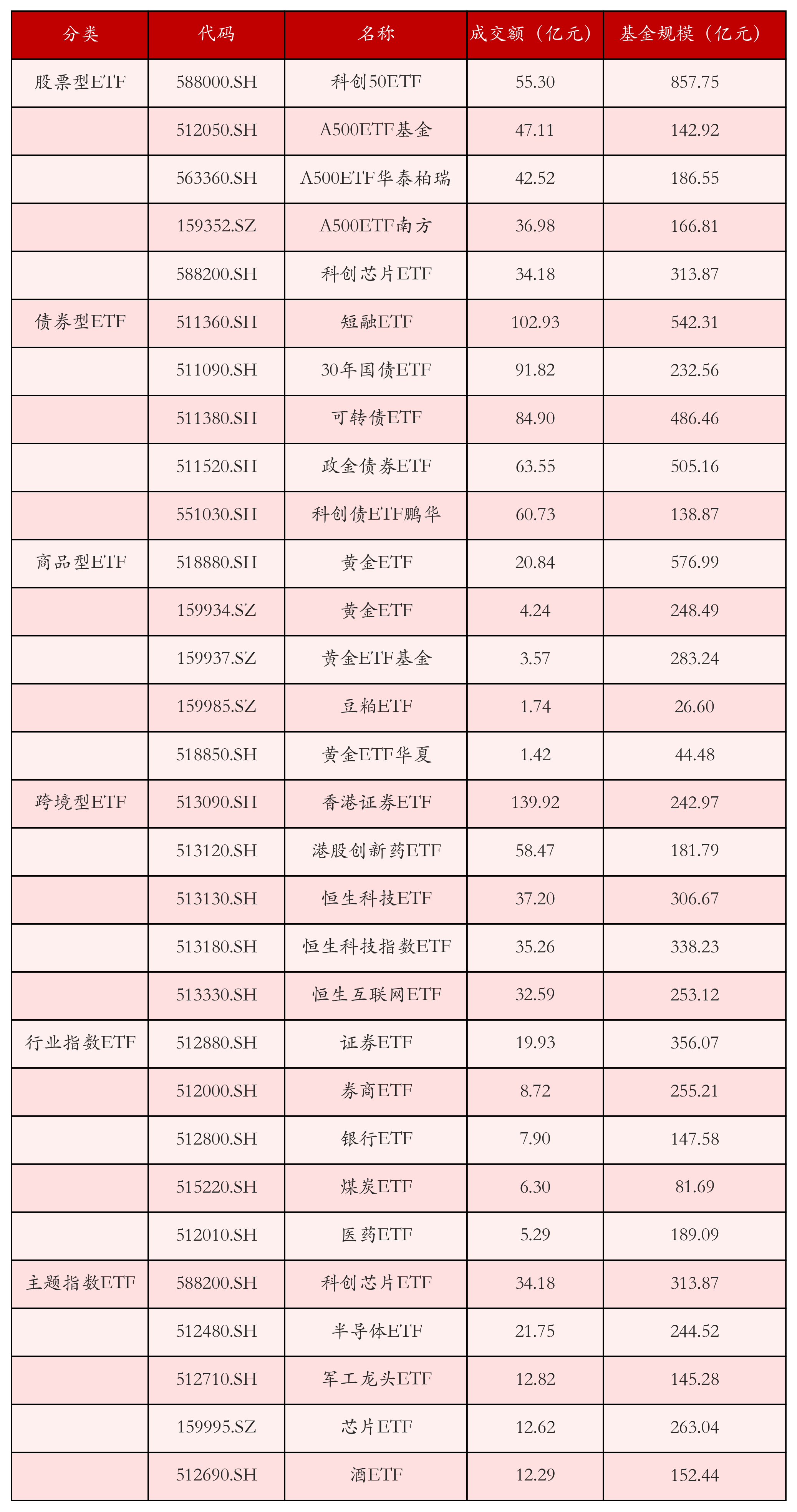 多只科创芯片ETF大涨；股票ETF持续“吸金”丨ETF晚报