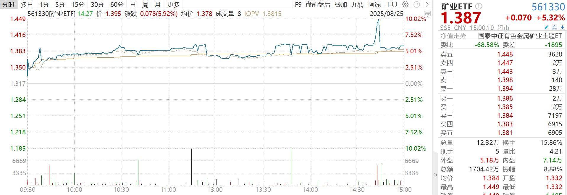 矿业ETF大涨5.32%、有色60ETF大涨5.00%、黄金股票ETF大涨4.37%点评
