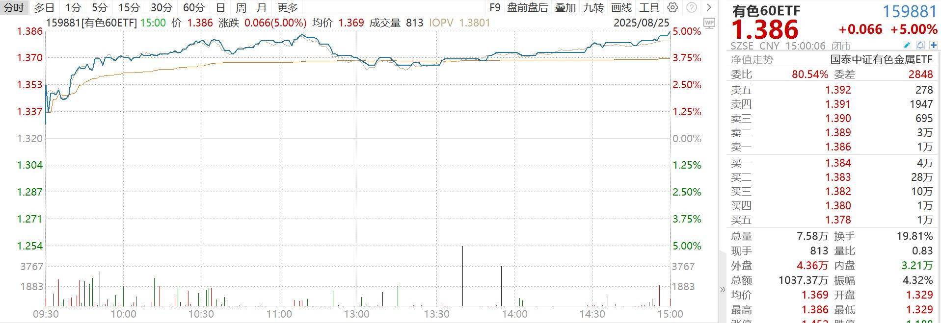 矿业ETF大涨5.32%、有色60ETF大涨5.00%、黄金股票ETF大涨4.37%点评