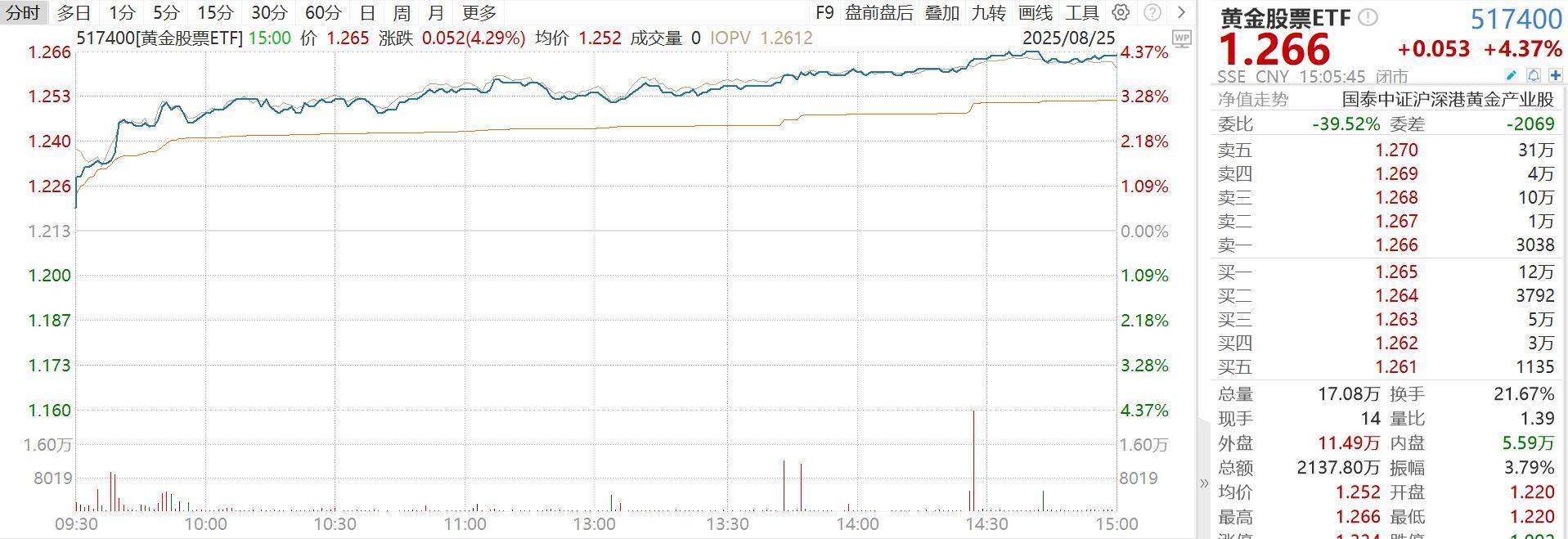 矿业ETF大涨5.32%、有色60ETF大涨5.00%、黄金股票ETF大涨4.37%点评