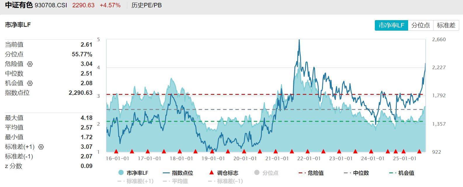 矿业ETF大涨5.32%、有色60ETF大涨5.00%、黄金股票ETF大涨4.37%点评
