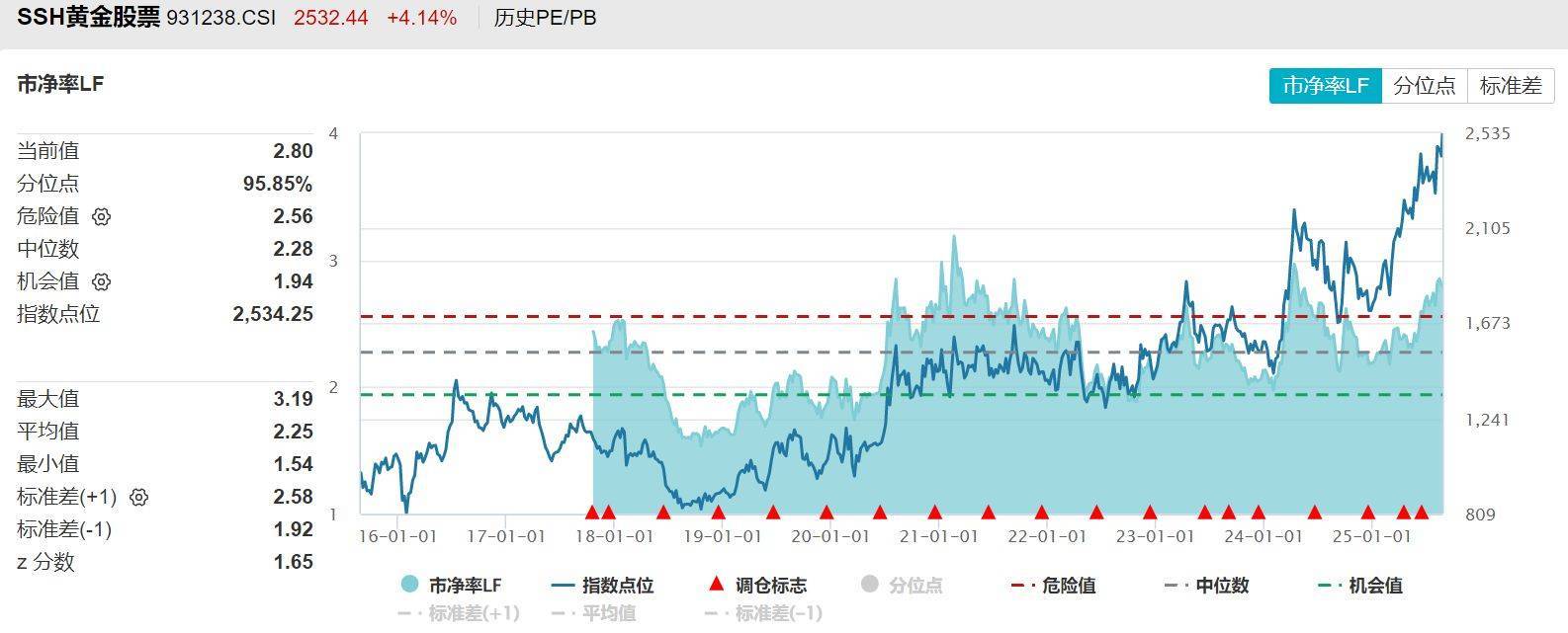 矿业ETF大涨5.32%、有色60ETF大涨5.00%、黄金股票ETF大涨4.37%点评