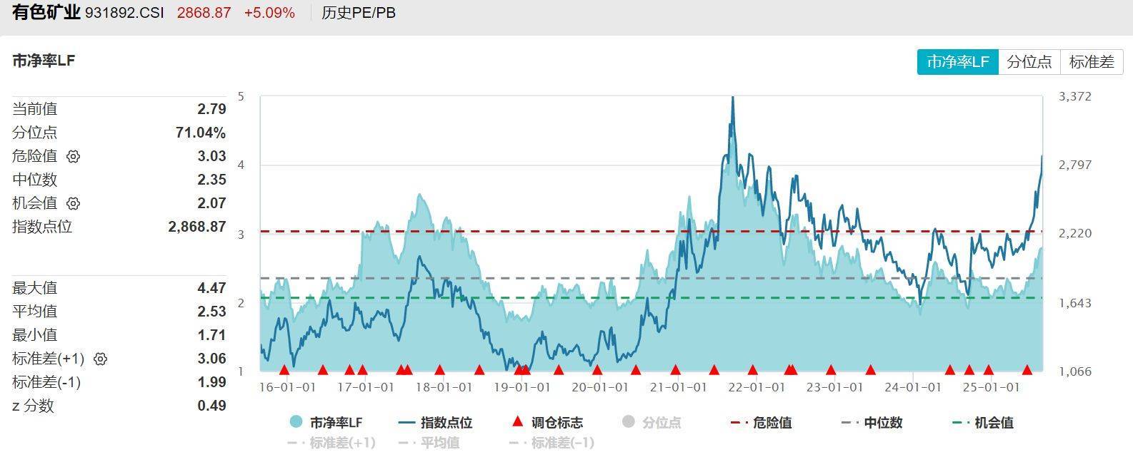 矿业ETF大涨5.32%、有色60ETF大涨5.00%、黄金股票ETF大涨4.37%点评