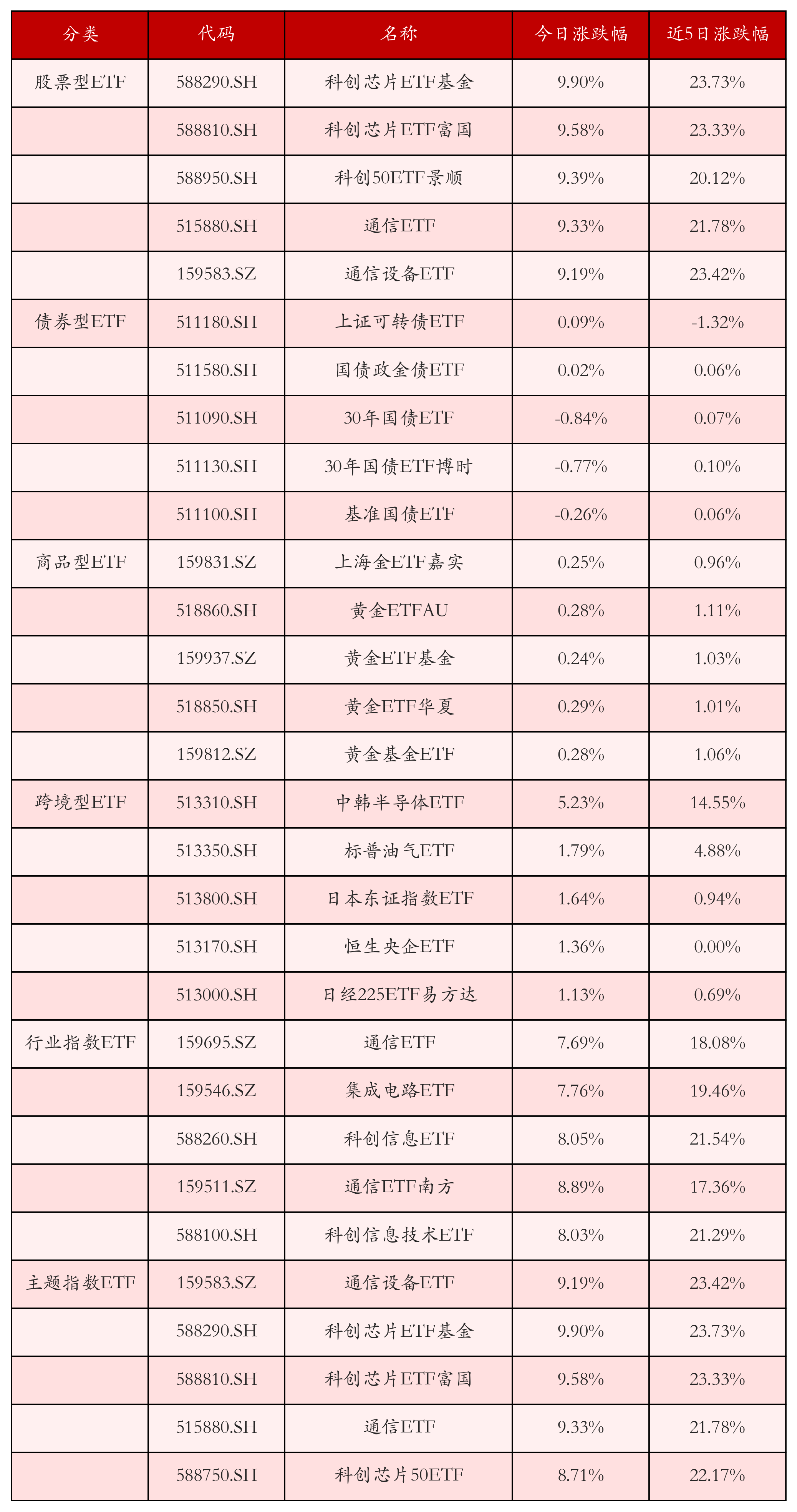 科创芯片类ETF暴涨；29只股票型ETF公告上市丨ETF晚报