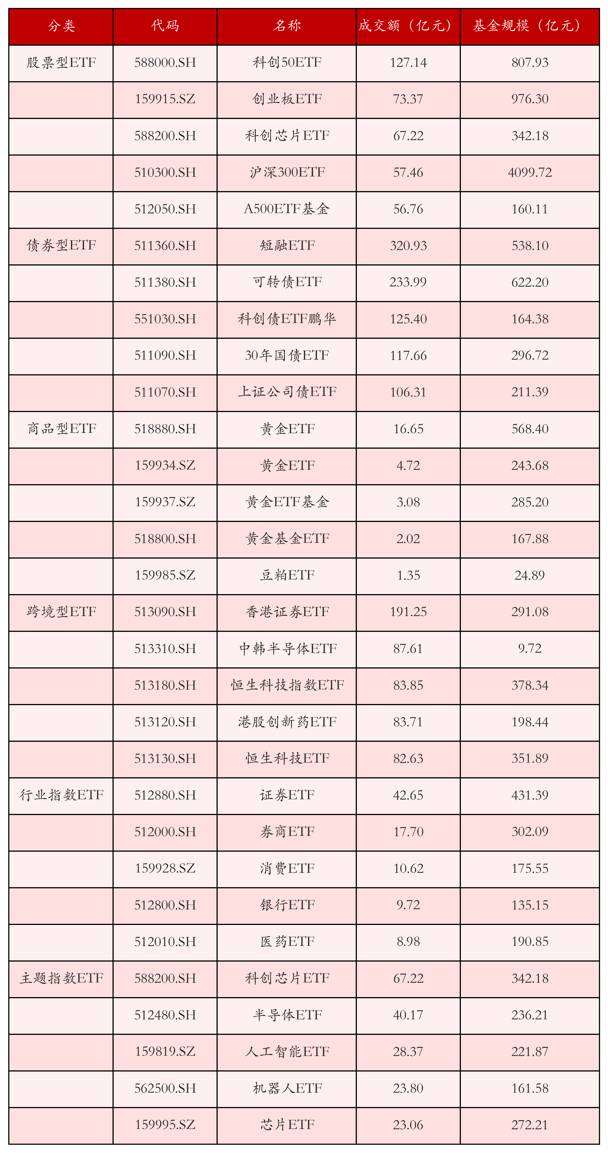 科创芯片类ETF暴涨；29只股票型ETF公告上市丨ETF晚报