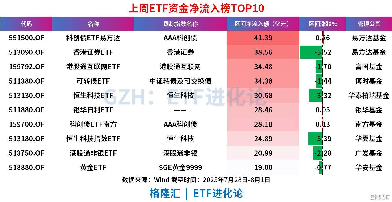 上周股票ETF疯狂净流出超200亿元，QDII股票ETF净流入超100亿
