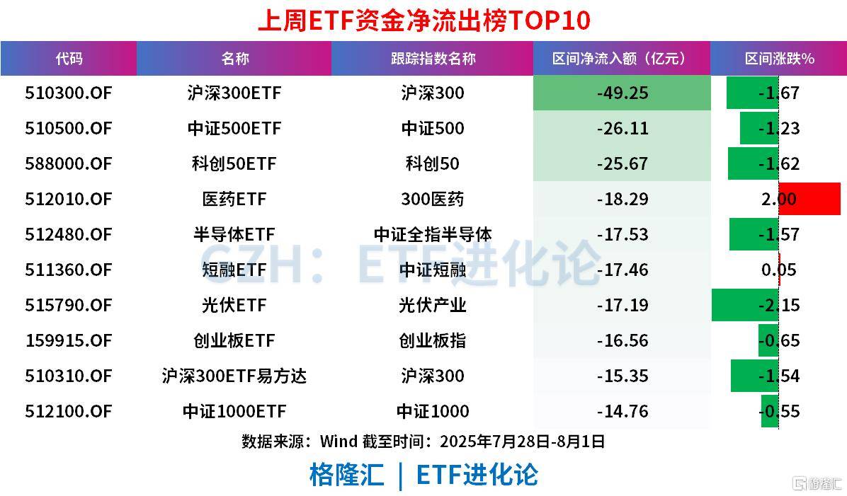 上周股票ETF疯狂净流出超200亿元，QDII股票ETF净流入超100亿
