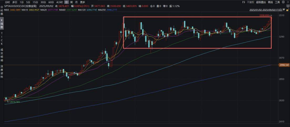 美联储降息交易升温，关注黄金基金ETF（518800）、黄金股票ETF（517400）