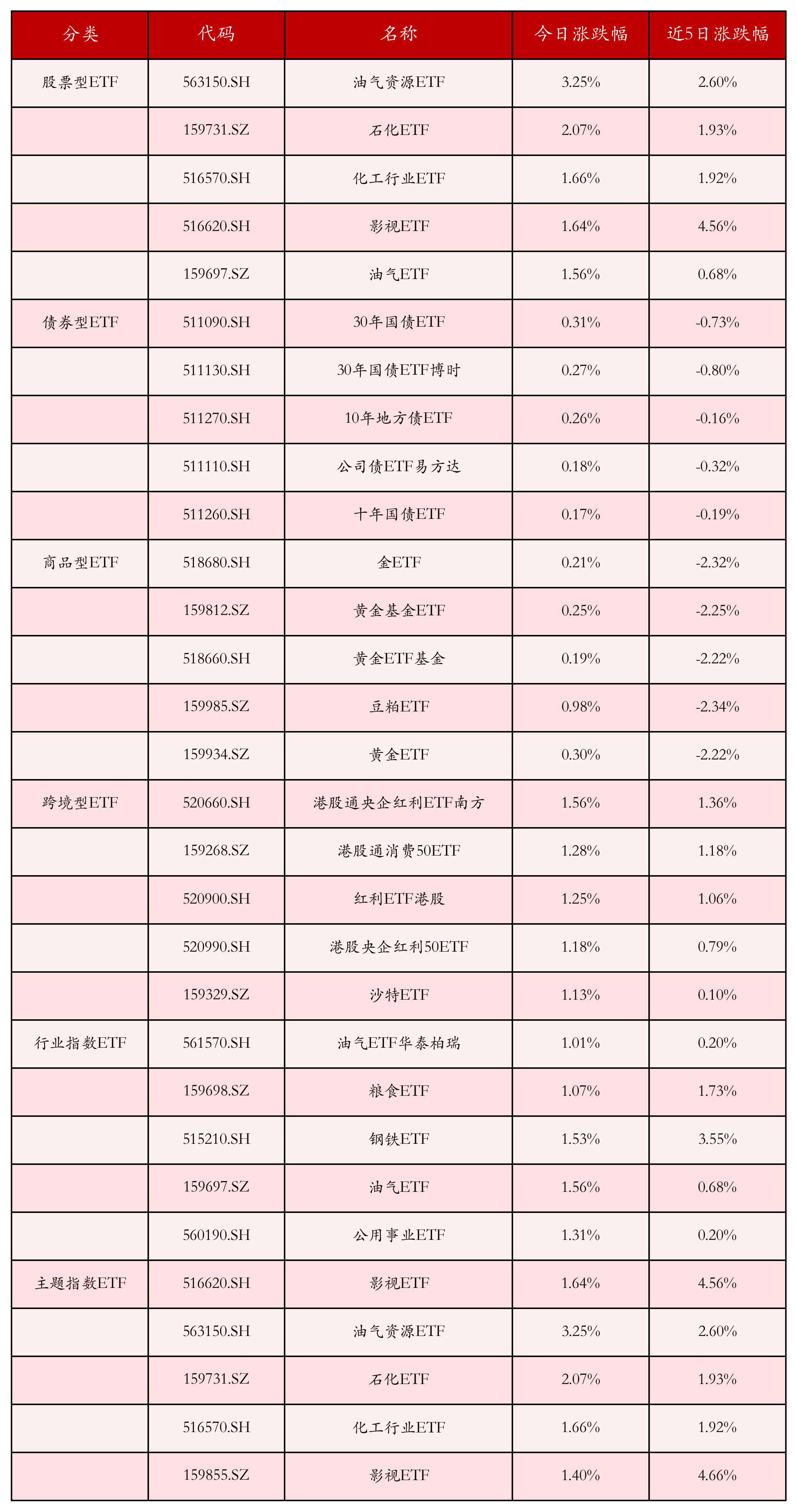 油气相关ETF上涨；7月多只海外中国股票ETF规模增长丨ETF晚报
