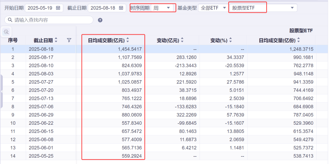 什么信号？超七成股票ETF规模上升！