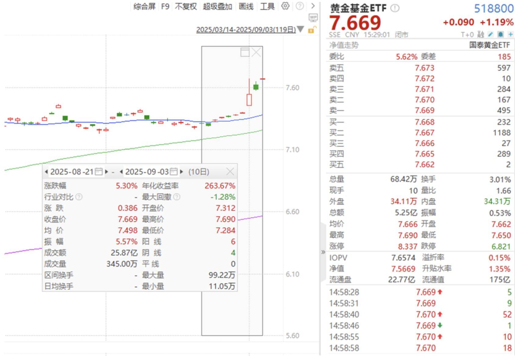 看多黄金逻辑未变，关注黄金基金ETF（518800）、黄金股票ETF（517400）